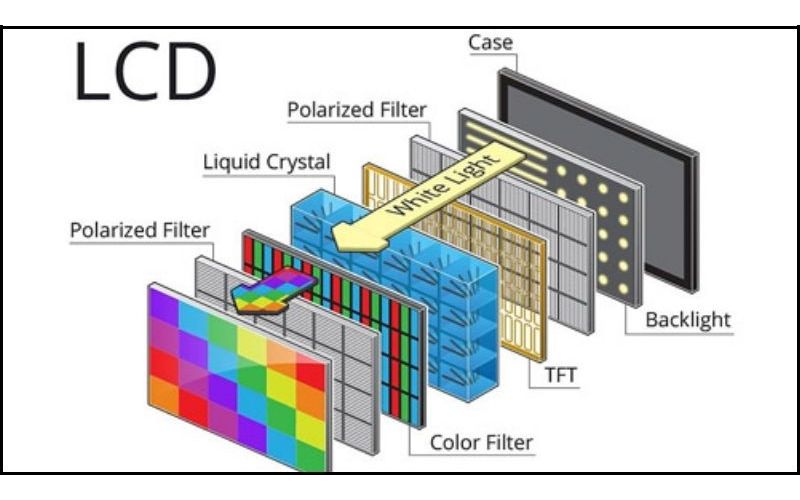 Ảnh: Các thành phần chính trong màn hình LCD