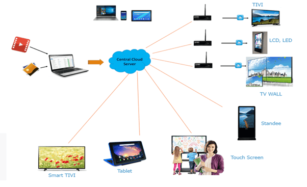 Ứng dụng của Hệ thống Digital Signage